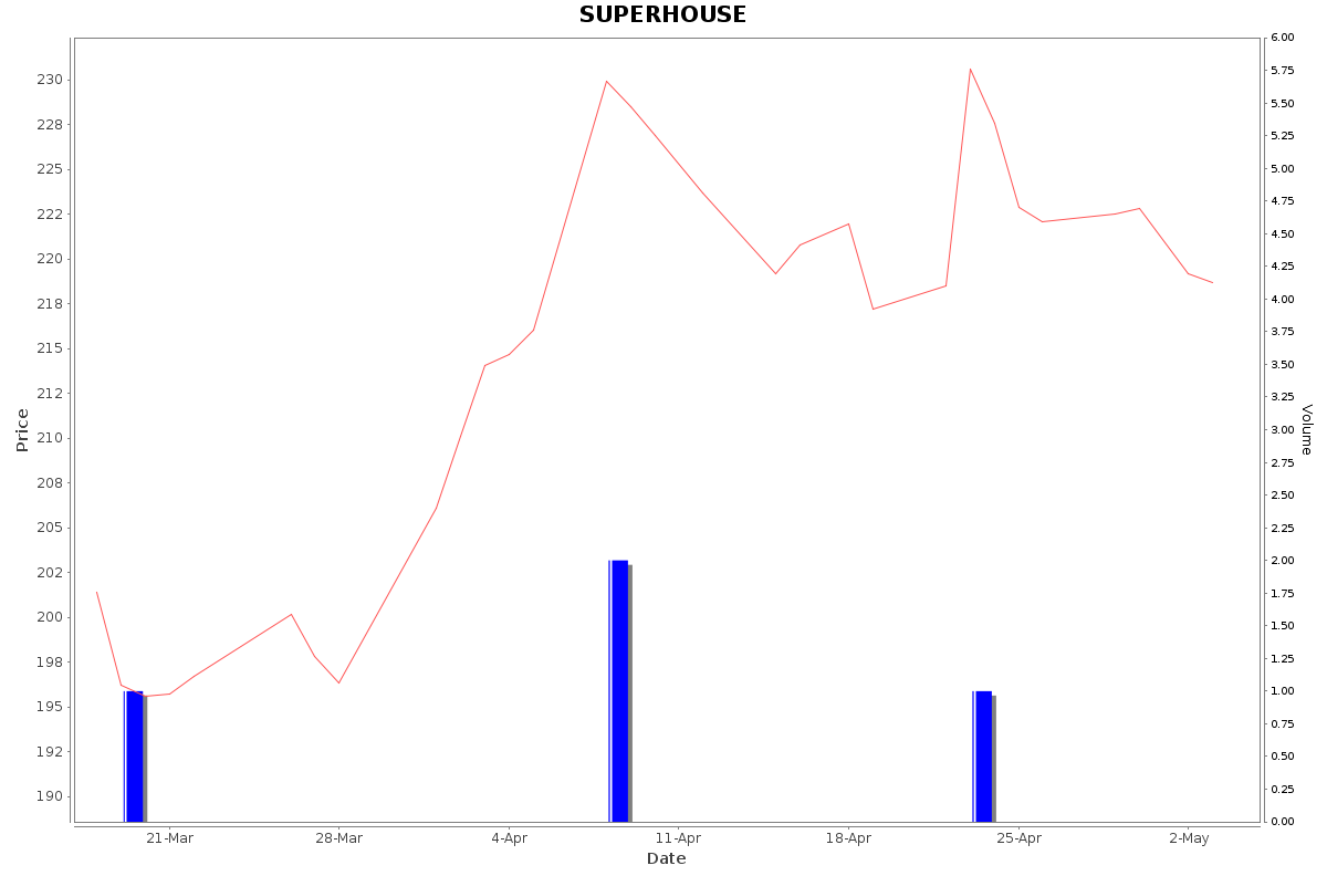 SUPERHOUSE Daily Price Chart NSE Today